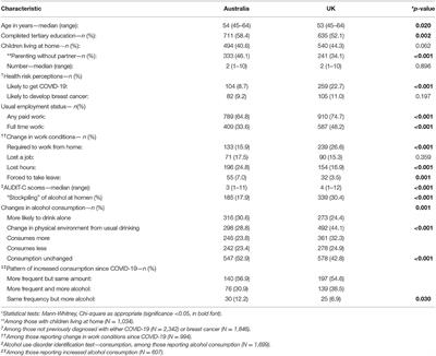 COVID-19, Alcohol Consumption and Stockpiling Practises in Midlife Women: Repeat Surveys During Lockdown in Australia and the United Kingdom